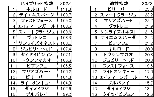 2022　京阪杯　HB指数